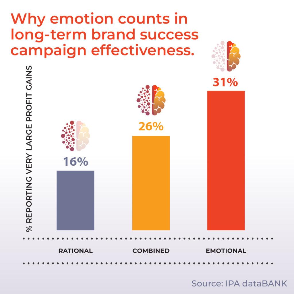 Chart representing how emotion counts in long-term brand success and campaign effectiveness