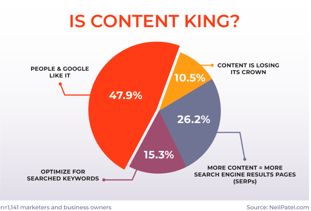 Is Content King? A chart from a study done to marketers and business owners regarding SEO content. 47.9% state that people and Google like it.